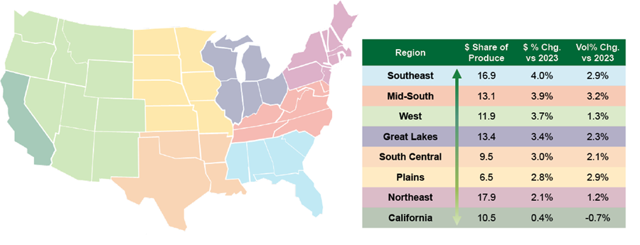 Map of the United States and a table showing regional breakdown on dollar share of produce, dollar and volume percentage change vs 2023.