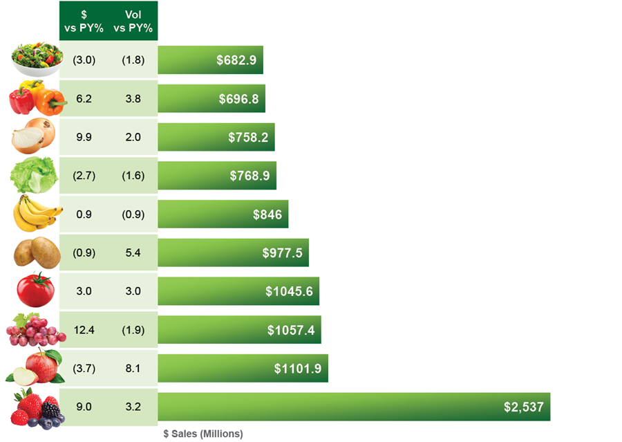 Bar graph of produce sales.