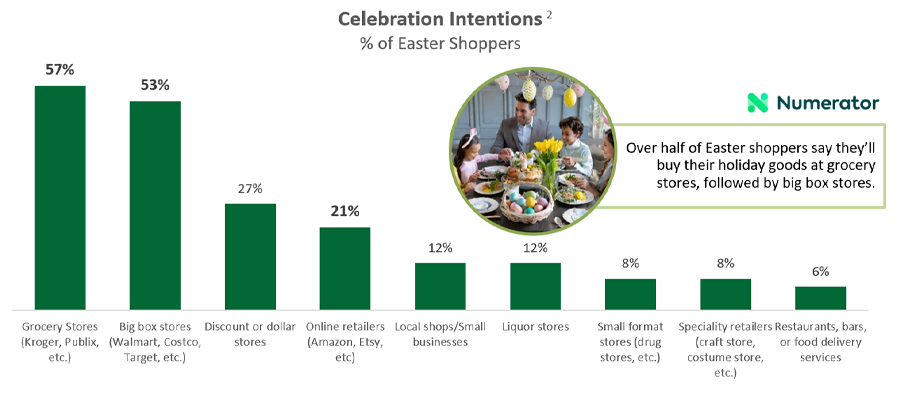 Bar graph of different Easter celebration intentions.