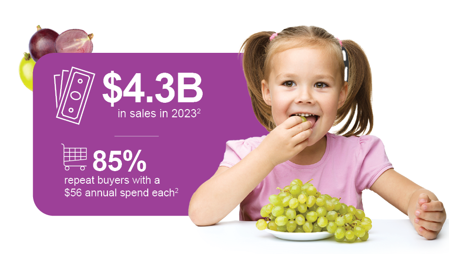 Young child eating grapes, and stats: 4.3 billion in sales in 2023 and 85% repeat buyers with a $56 annual spend each.