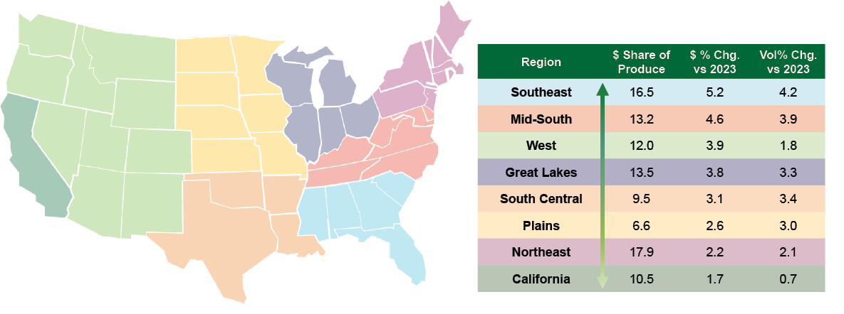 Map of the United States and a table showing the regional breakdown of dollar share of produce, dollar percent change vs 2023, and volume percent change vs 2023.