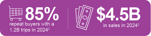 85% repeat buyers with a 1.2 billion trips in 2024. $4.5 billon in sales in 2024.