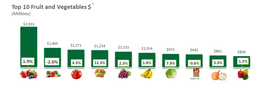 Bar graph of top ten fruit and vegetables by dollar.