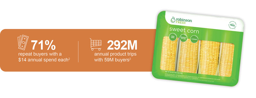 Robinson Fresh Sweet Corn next to stats of repeat buyers.