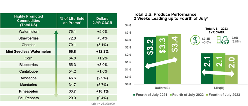Table and bar graph showing highly promoted commodities and what percent sold on promo.