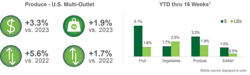 Bar graph showing YTD thru 16 weeks of different produce sold in dollars and lbs.