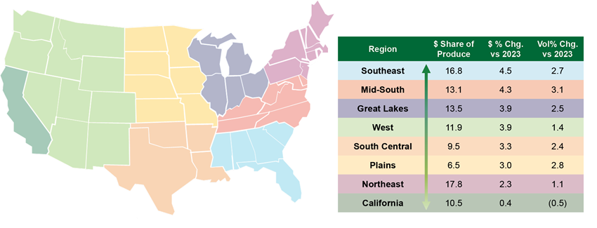 Map of the United States and a table showing the regional breakdown of dollar share of produce, dollar percent change vs 2023, and volume percent change vs 2023.