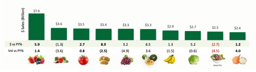 Bar graph of produce sales in dollars.