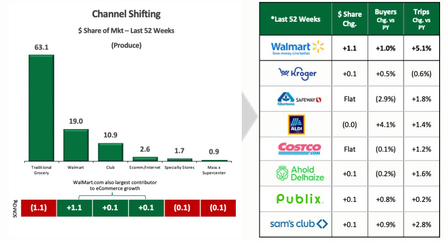 Bar graph of channel shifting.
