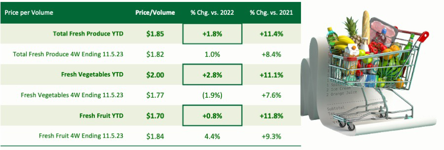 Table of YTD produce, vegetables, and fruits broken down by price per volume and percentage change in 2022 and 2021.