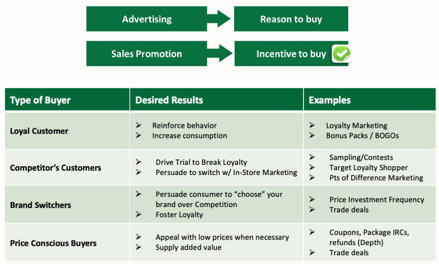 Table of showing type of buyer, the results, and examples. The four types of buyers are loyal customers, competitor's customers, brand switchers, and price conscious buyers.