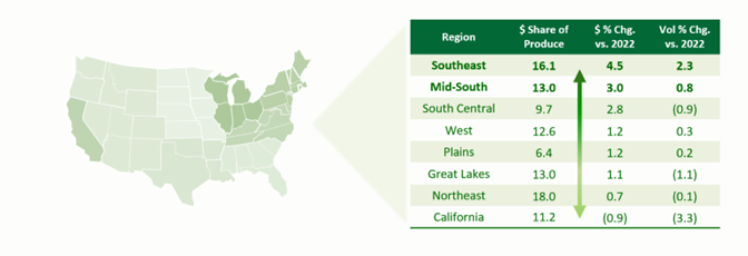 Map of the United States and table showing dollar share of produce and percentage change, broken down by region.