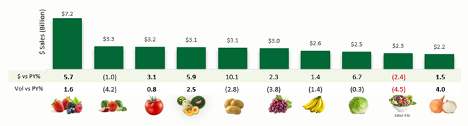 Bar graph of produce sales by dollar.