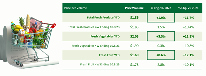 Table showing price per volume and percentage change of different produce.