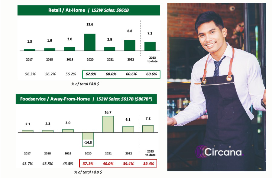 Bar graph of retail - at home sales.