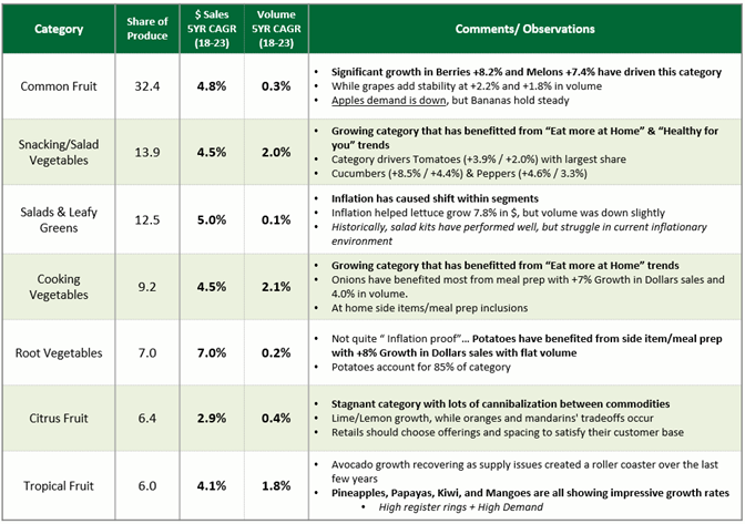 Table of produce categories broken down by sales and volume.