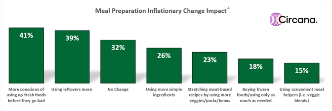 Bar graph of meal preparation inflationary change impacts.