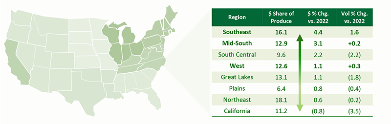 Map of the United States and a table with regional breakdown of dollar share of produce and percent change vs. 2022 and volume percent change vs. 2022.