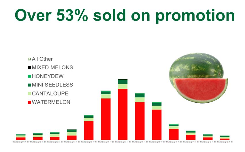 Bar graph - Over 53% sold on promotion - watermelons.