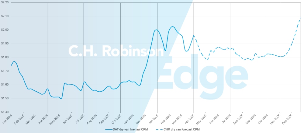 C.H. Robinson Freight Market aktualizuje prognozę DAT dla suchych naczep