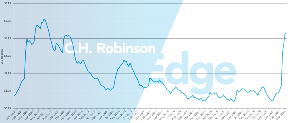 Graphique de l'EIA montrant le prix de détail hebdomadaire moyen du diesel aux États-Unis par gallon