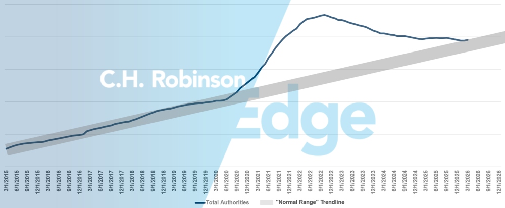 C.H. Robinson Freight Market Updates dla prognozy przewoźników najemnych