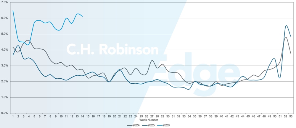 Awarie przewodnika po trasie | C.H. Robinson