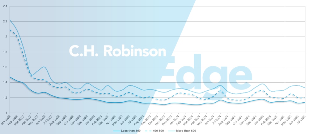C.H. Robinson Freight Market Updates route guide depth by miles