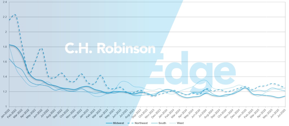 C.H. Robinson Freight Market Updates route guide depth by region