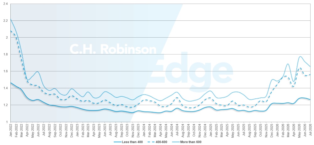 C.H. Robinson Freight Market aktualisiert die Routentiefe nach Meilen