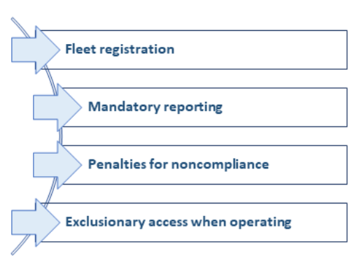 Chart showing how environmental mandates are accomplished