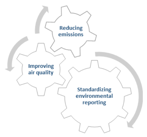Graphic showing the purpose of environmental mandates