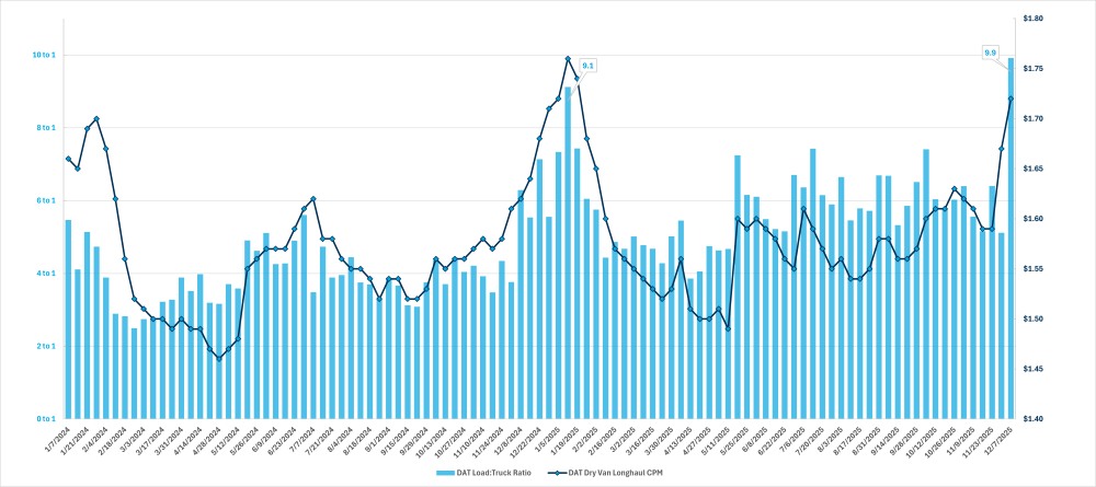 Vergleich des Verhältnisses von Ladung zu LKW C.H. Robinson