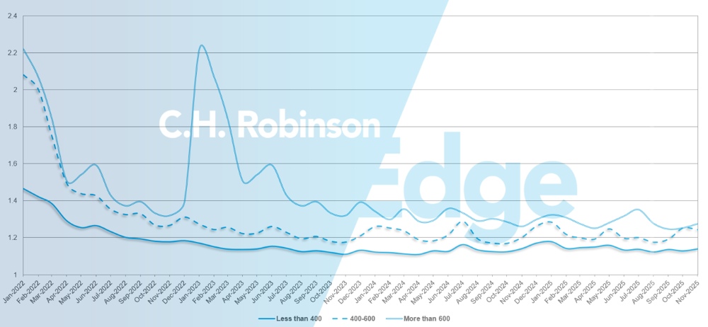 C.H. Robinson Freight Market Updates Routenführer Tiefe nach Meilen