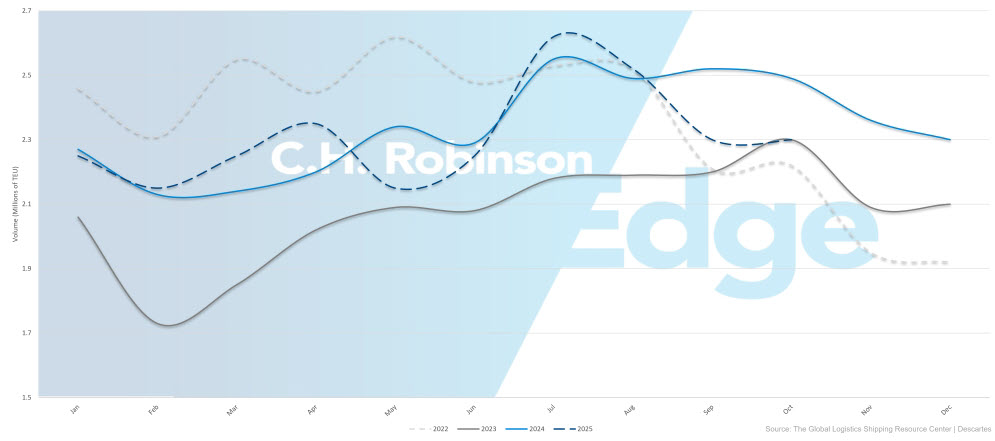 US-Containerimportvolumen 