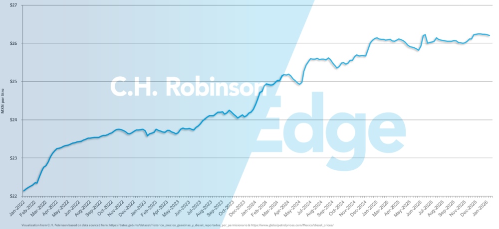 Diagramm mit durchschnittlichem wöchentlichem Einzelhandelspreis für Diesel pro Gallone in Mexiko