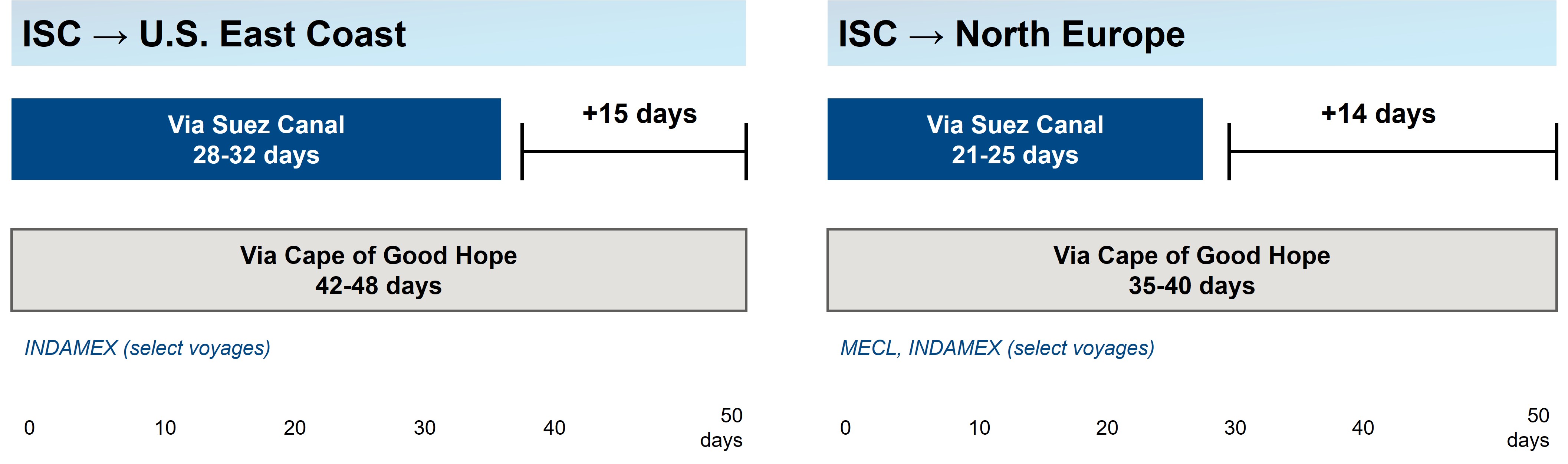 Vergleich der Transitzeiten zwischen Suezkanal und Kap der Guten Hoffnung