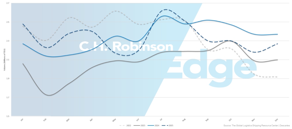 US-Containerimportvolumen (TEU) 2022–2025