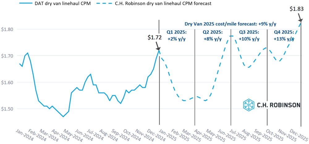 C.H. Robinson Freight Market Updates DAT dry van forecast