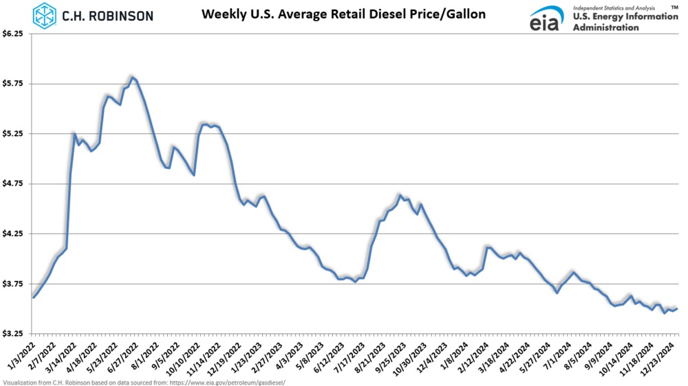 eia chart showing average weekly U.S. retail diesel price per gallon
