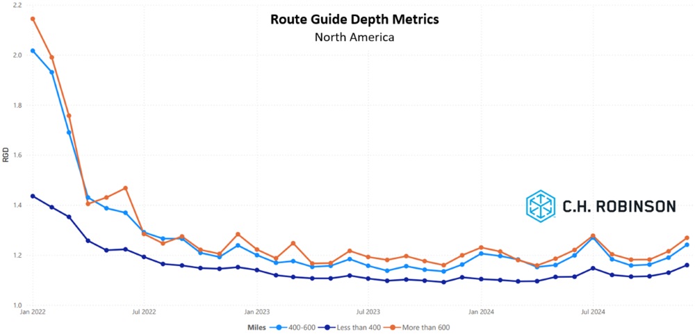 C.H. Robinson Freight Market Updates route guide depth by miles