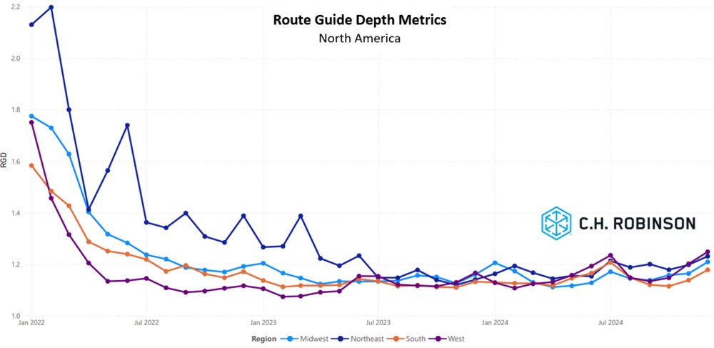 C.H. Robinson Freight Market Updates route guide depth by region