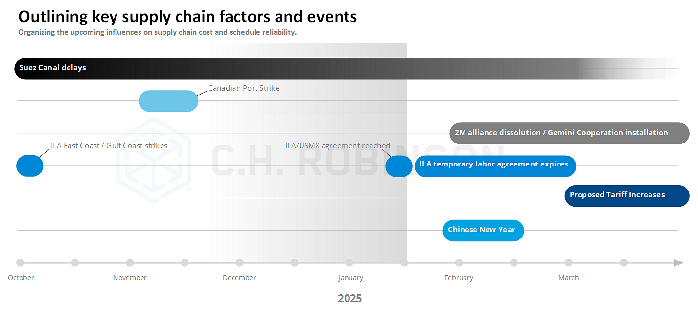 C.H. Robinson chart outlining key 2025 supply chain factors and events