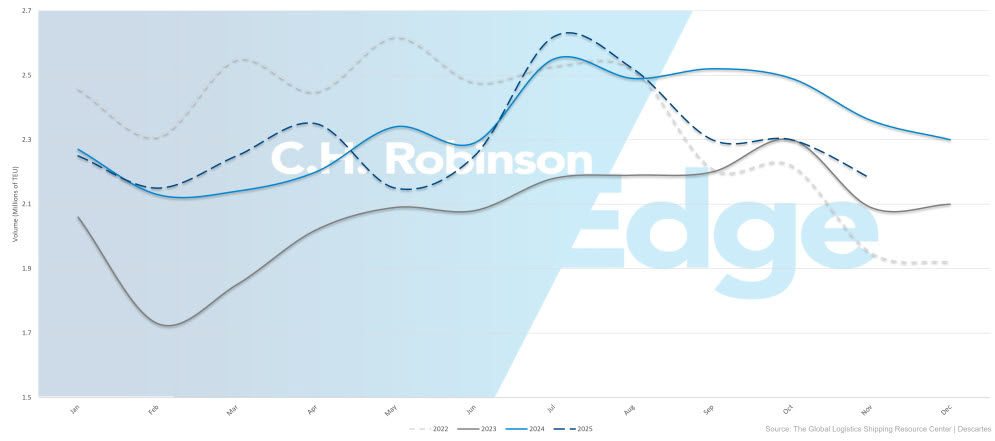 Volume des importations de conteneurs aux États-Unis 