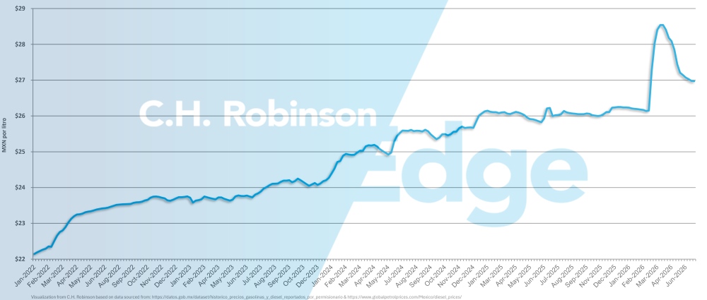 Wykres przedstawiający średnią tygodniową cenę detaliczną oleju napędowego za galon w Meksyku