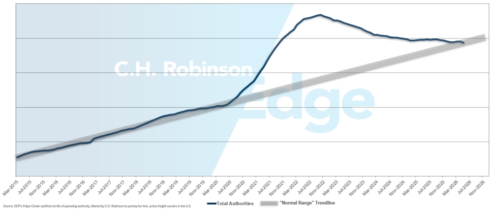 C.H. Robinson Freight Market Updates zur Miete Frachtführer Prognose