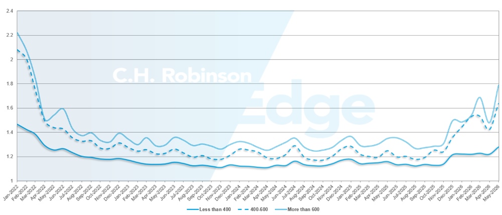 C.H. Robinson Freight Market Updates Routenführer Tiefe nach Meilen