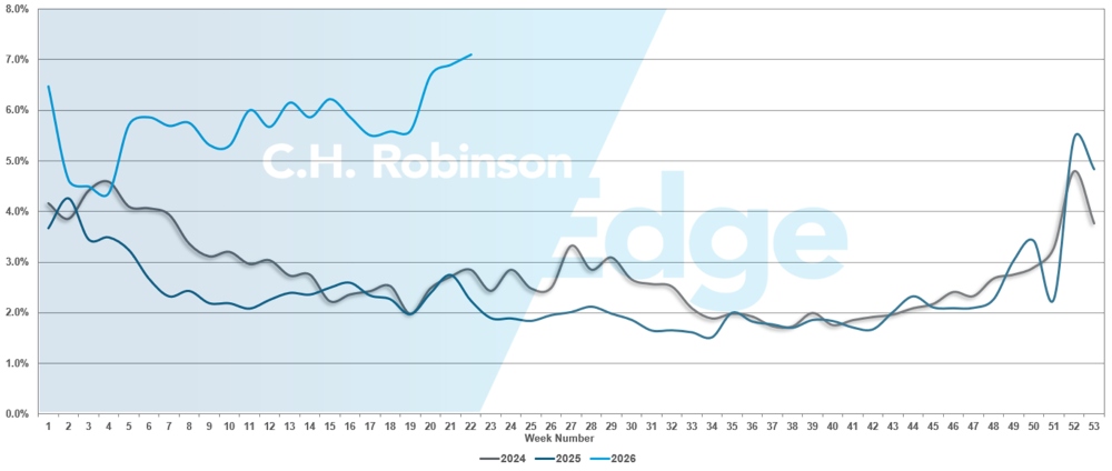 US-Routenplanfehler | C.H. Robinson