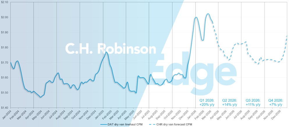 C.H. Robinson Freight Market Updates (en anglais) DAT dry van forecast (en anglais)