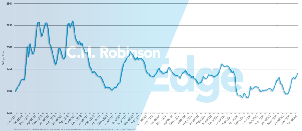 Gráfico mostrando o preço médio semanal do diesel no varejo canadense por galão.